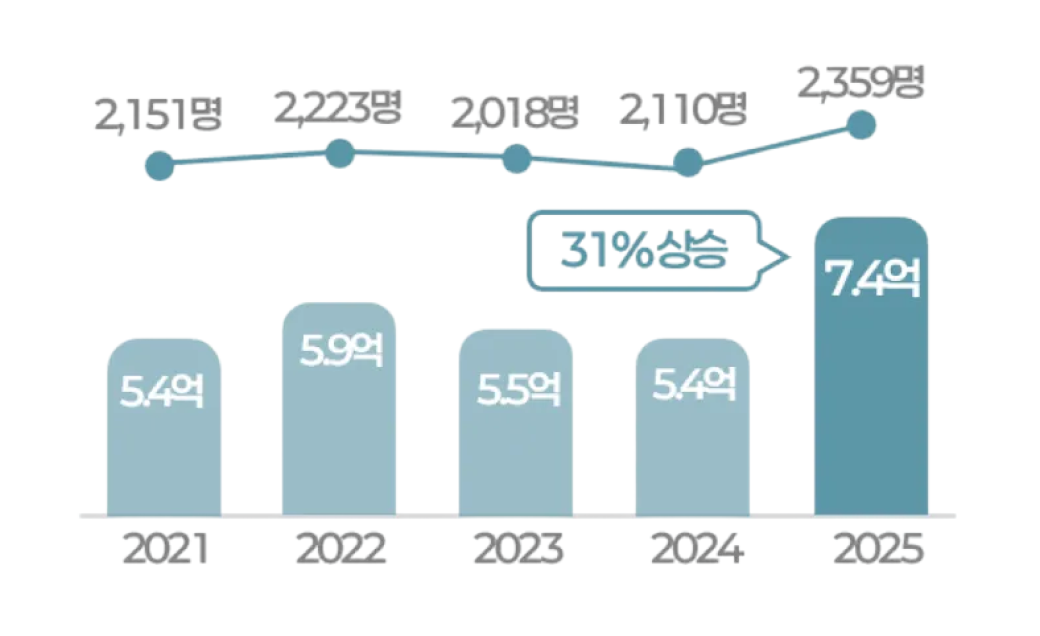 내원환자 및 매출변화 그래프