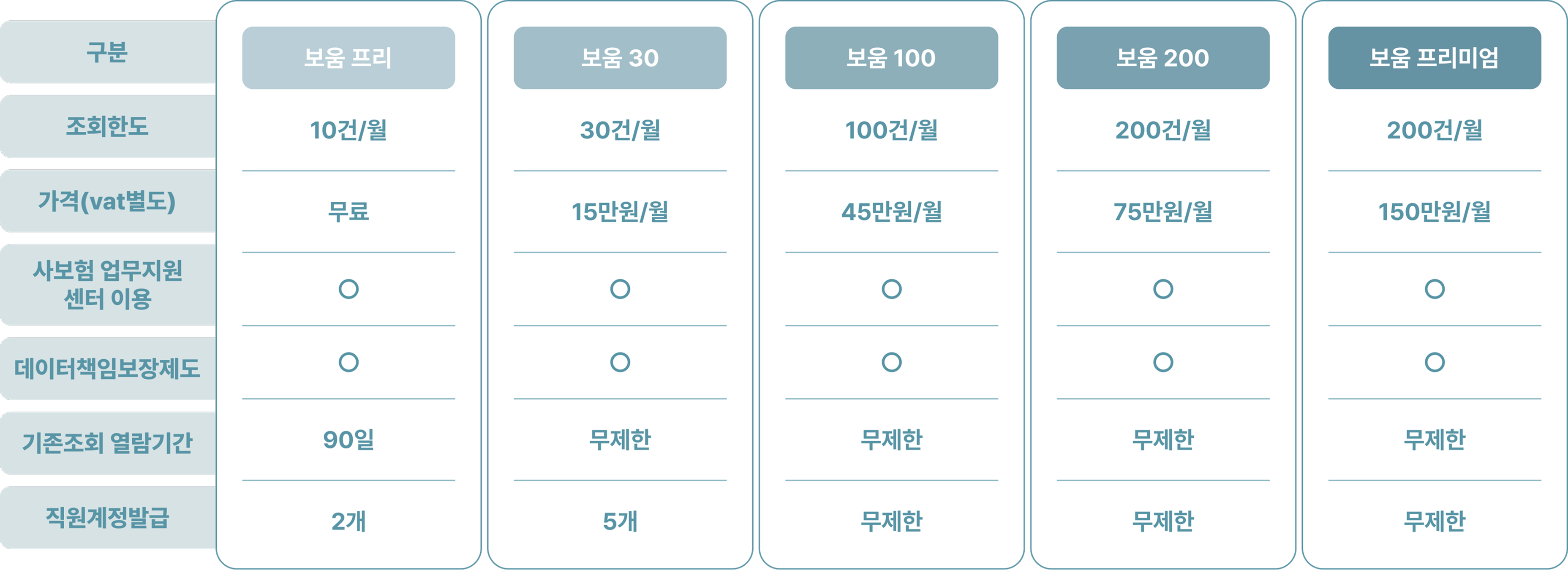 보움 For Dental 요금제 테이블
